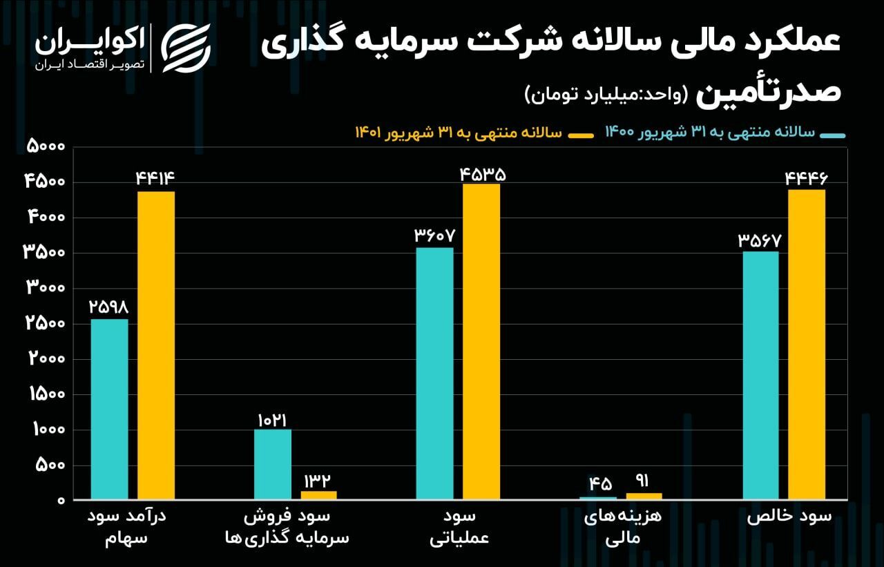 تحلیل بنیادی سهام تاصیکو / رشد قابل توجه شرکت صدر تأمین تحلیل بنیادی سهام تاصیکو / رشد قابل توجه شرکت صدر تأمین