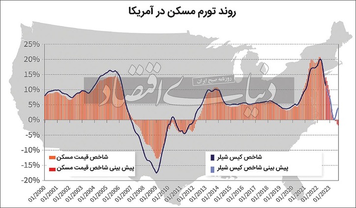 «زیرصفر» در انتظار مسکن آمریکا/ افزایش نرخ «بهره»، بازگشت قیمت مسکن به سطح متعارف را گارانتی کرد