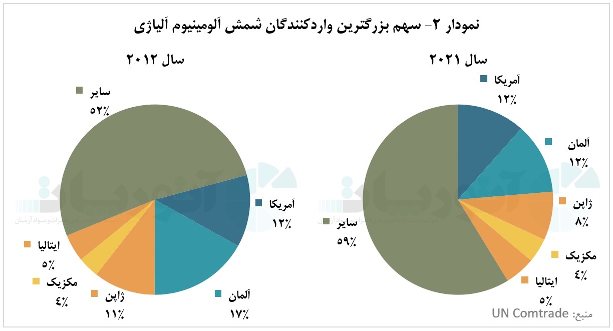 تجارت شمش آلومینیوم آلیاژی در سال ۲۰۲۱