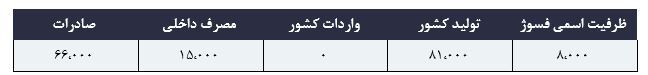 تحلیل فسوژ؛ مهمان جدید فرابورس