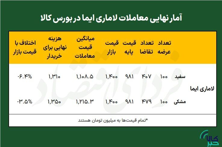 چگونه بورس کالا &laquo;لاماری&raquo; را ارزان&zwnj;تر به دست خریدار رساند؟