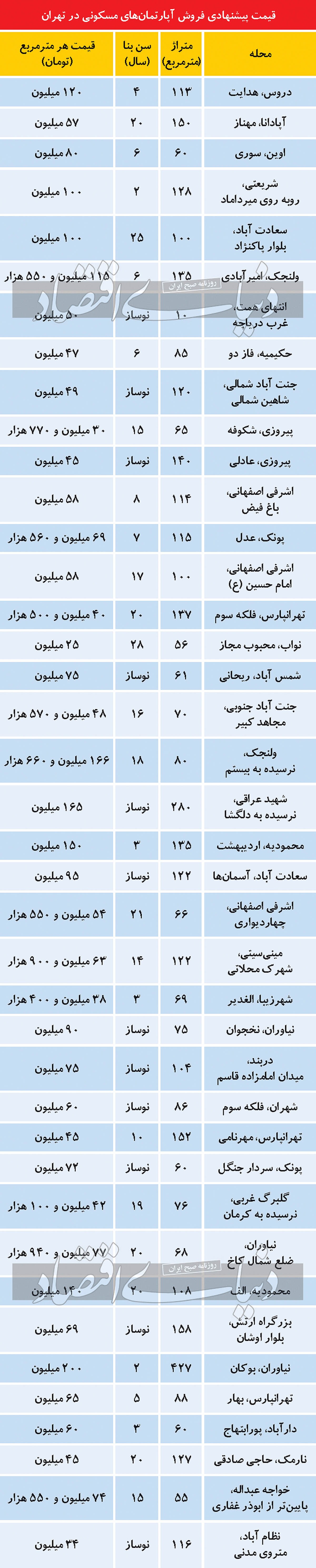 اثر قطعی پیامرسانهای محبوب بر بازار مسکن اثر قطعی پیامرسانهای محبوب بر بازار مسکن