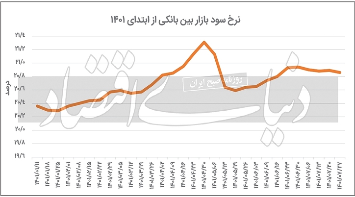 تعادل نرخ‌های بازار پول