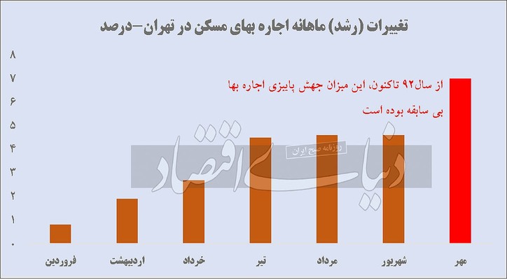 رکوردزنی تب اجاره‌بها/ ثبت بالاترین تورم ماهانه اجاره مسکن در مهرماه؛ ۷ درصد