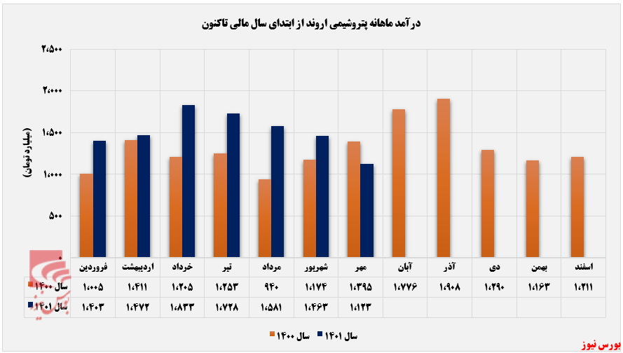 یک گزارش ضعیف از پتروشیمی اروند یک گزارش ضعیف از پتروشیمی اروند