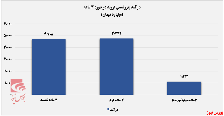 یک گزارش ضعیف از پتروشیمی اروند یک گزارش ضعیف از پتروشیمی اروند