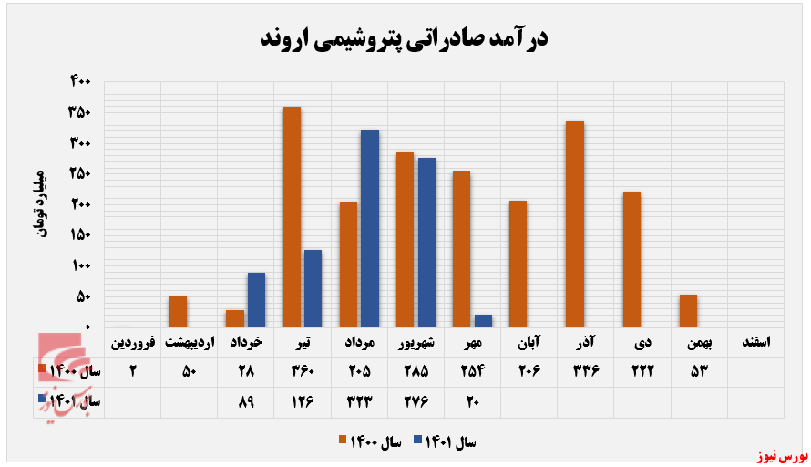 یک گزارش ضعیف از پتروشیمی اروند یک گزارش ضعیف از پتروشیمی اروند