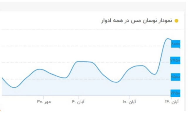 جریان متضاد قیمت مس در ایران و جهان/ صادرات مس ایران در انحصار بخش دولتی جریان متضاد قیمت مس در ایران و جهان/ صادرات مس ایران در انحصار بخش دولتی
