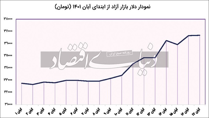 سه ابزار مهار نوسان دلار