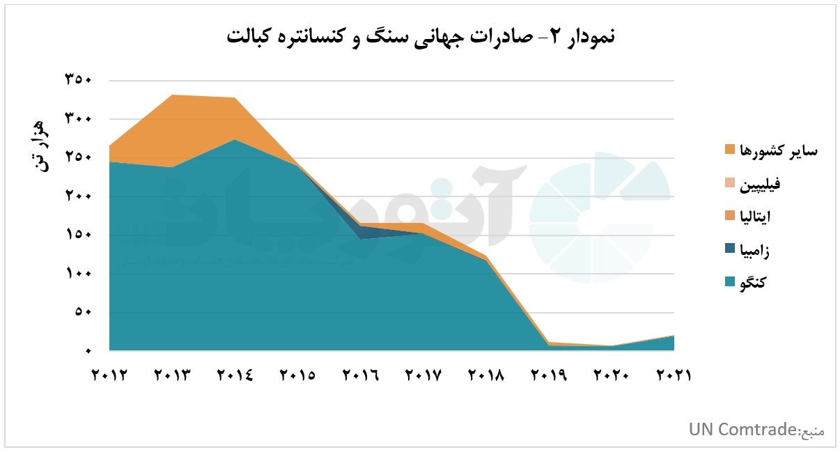 جنگ قدرت بر سر تامین کبالت در جهان