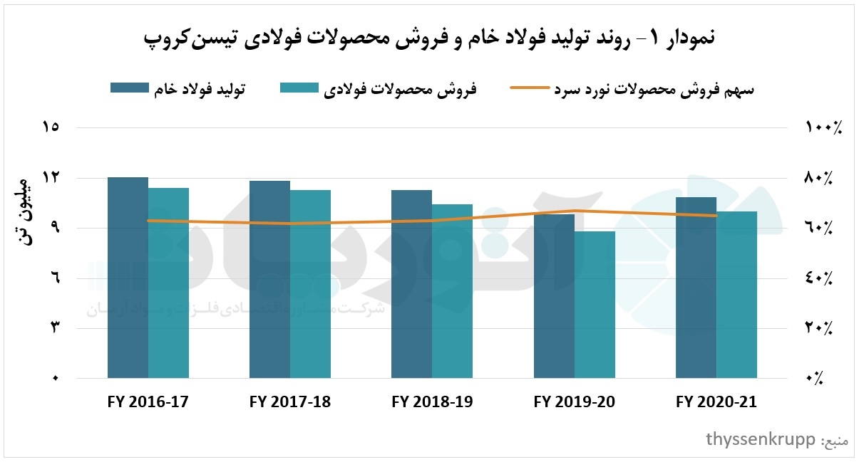 تیسنکروپ، تولیدکننده بزرگ بینالمللی فولاد تیسنکروپ، تولیدکننده بزرگ بینالمللی فولاد