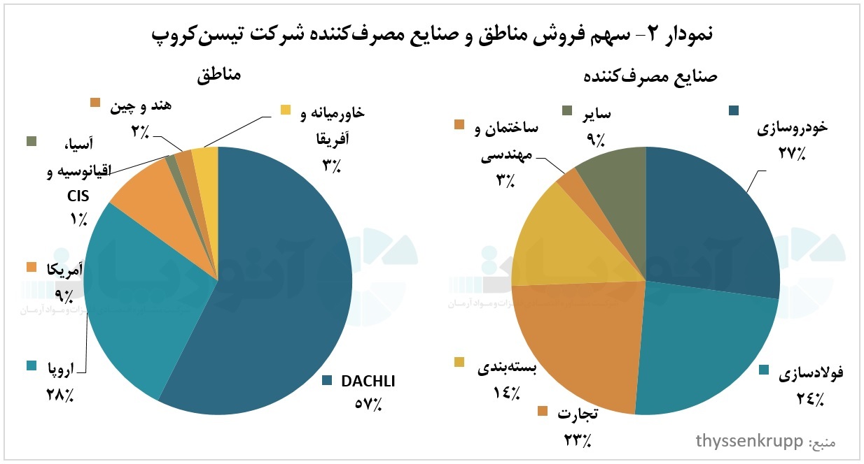 تیسنکروپ، تولیدکننده بزرگ بینالمللی فولاد تیسنکروپ، تولیدکننده بزرگ بینالمللی فولاد