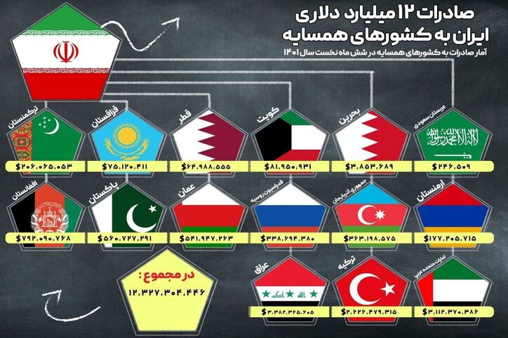 صادرات ۱۲ میلیارد دلاری ایران به کشور‌های همسایه+ اینفوگرافی