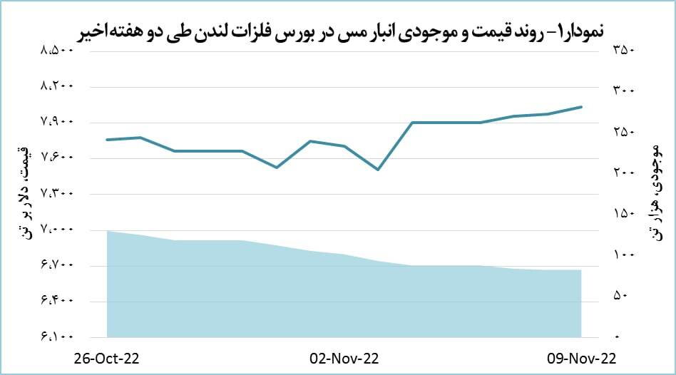 قیمت مس به کانال ۸۰۰۰ دلار برگشت قیمت مس به کانال ۸۰۰۰ دلار برگشت