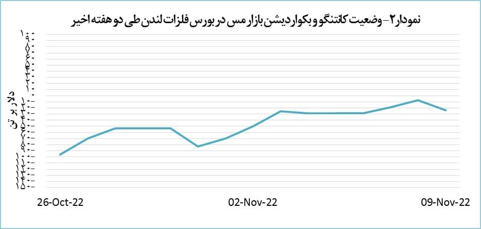 قیمت مس به کانال ۸۰۰۰ دلار برگشت قیمت مس به کانال ۸۰۰۰ دلار برگشت