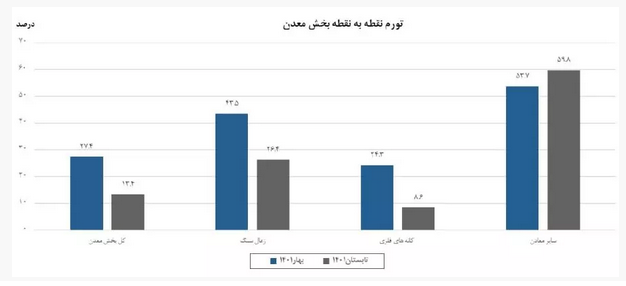 کاهش ۸۸.۲ واحد درصدی تورم نقطه به نقطه تولیدکننده معدن