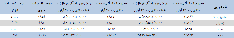 ۵۷ هزار قرارداد آتی در بورس کالا دست به دست شد ۵۷ هزار قرارداد آتی در بورس کالا دست به دست شد