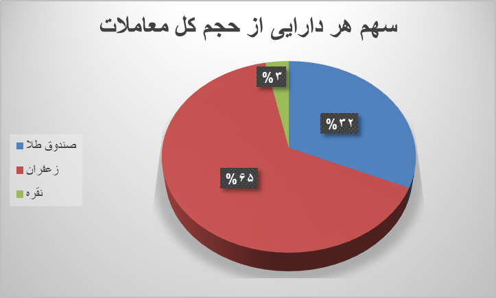۵۷ هزار قرارداد آتی در بورس کالا دست به دست شد ۵۷ هزار قرارداد آتی در بورس کالا دست به دست شد