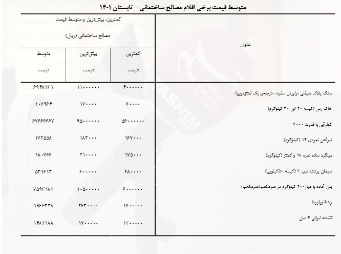 مرکز آمار: میانگین قیمت مصالح ساختمانی ۳.۴درصد ارزان شد! مرکز آمار: میانگین قیمت مصالح ساختمانی ۳.۴درصد ارزان شد!