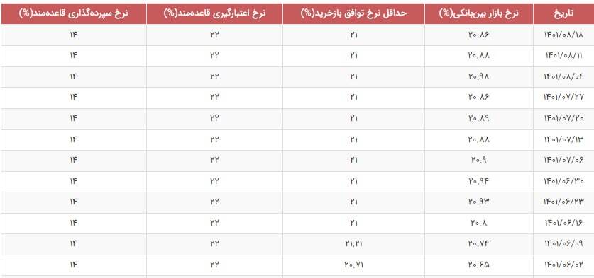 نرخ سود بازار بین بانکی با افت جزئی به ۲۰.۸۶ درصد رسید نرخ سود بازار بین بانکی با افت جزئی به ۲۰.۸۶ درصد رسید