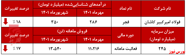 ریزش میانگین درآمدی فولاد امیرکبیر کاشان