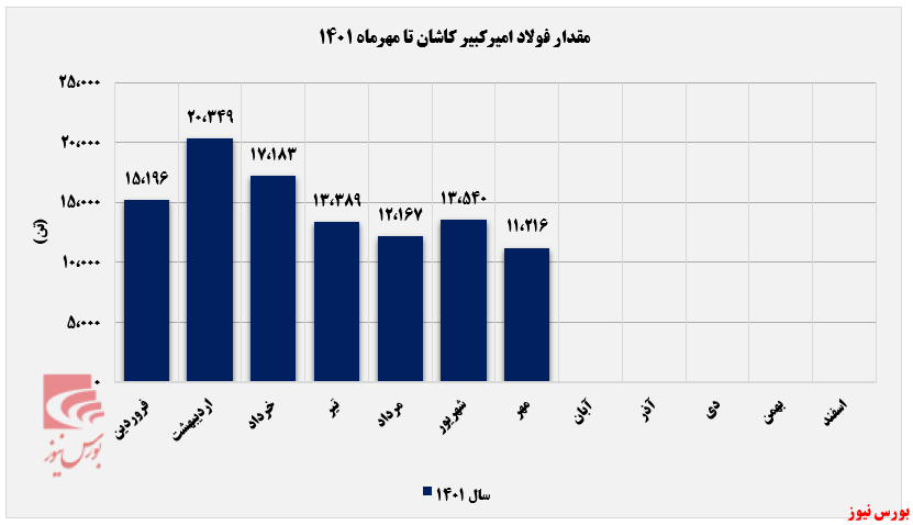 ریزش میانگین درآمدی فولاد امیرکبیر کاشان