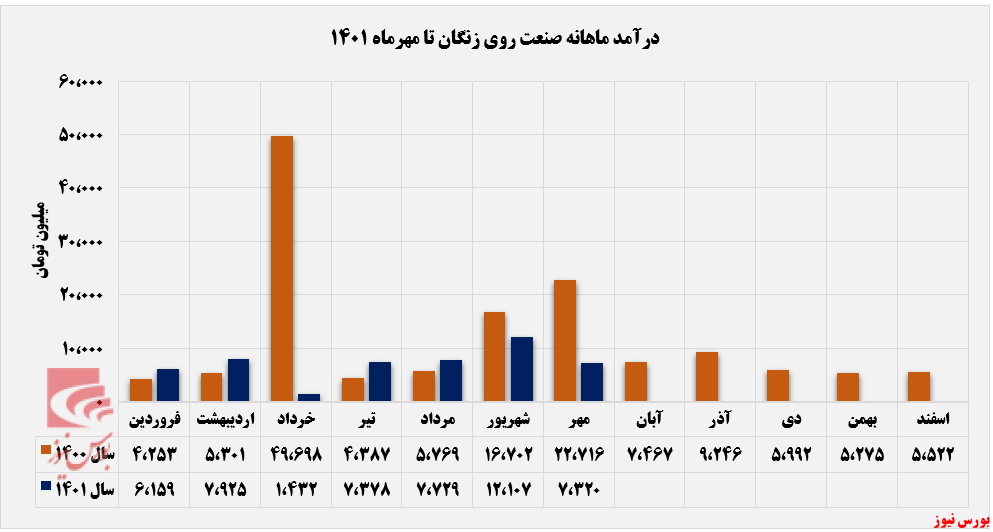 درآمد درآمد