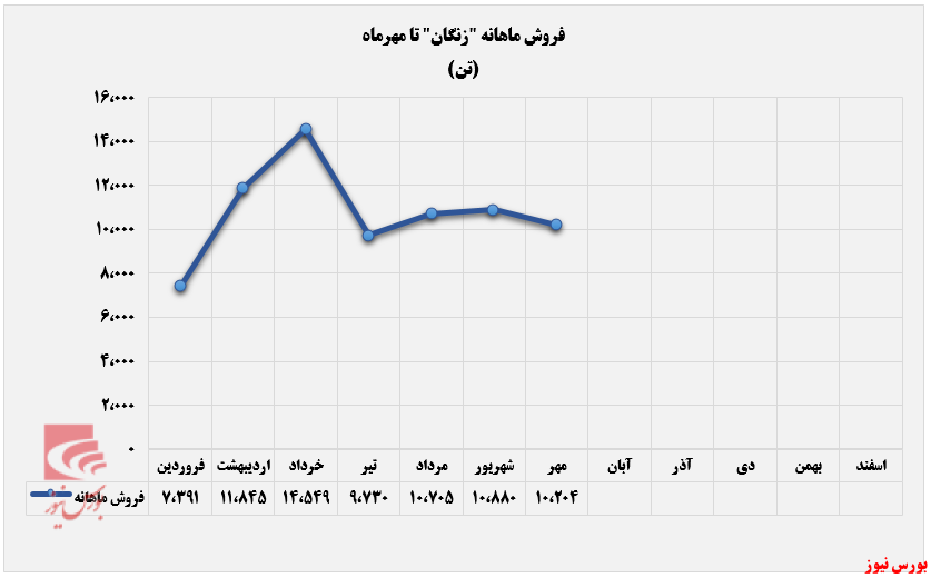 درآمد درآمد