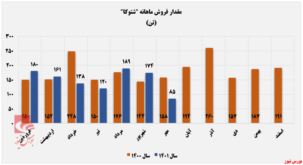 کاهش ۴۷ درصدی درآمد ماهانه کاهش ۴۷ درصدی درآمد ماهانه