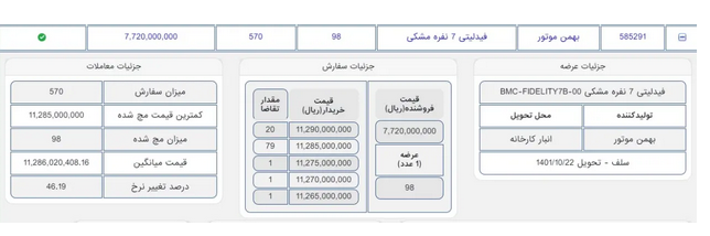 ۹۸ دستگاه فیدلیتی معامله شد/ قیمت فیدلیتی در بورس&zwnj;کالا چند؟