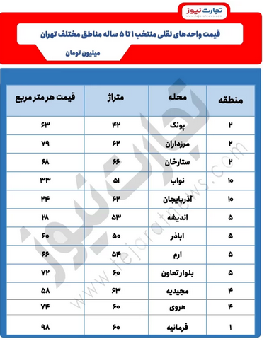 غوغای اختلاف قیمت خانههای نقلی/ ربع سکههای بازار مسکن چقدر قیمت میخورند؟ غوغای اختلاف قیمت خانههای نقلی/ ربع سکههای بازار مسکن چقدر قیمت میخورند؟