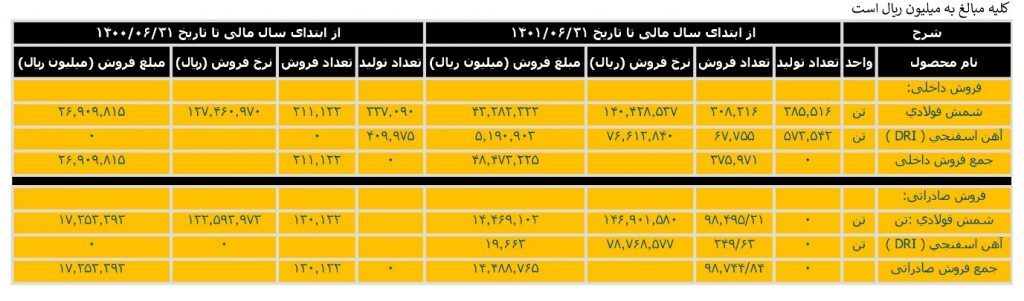 فولاد ارفع به باشگاه فولادسازان میلیونی پیوست/ سود عملیاتی ۶ ماهه «ارفع» برابر با کل سال ۱۴۰۰ فولاد ارفع به باشگاه فولادسازان میلیونی پیوست/ سود عملیاتی ۶ ماهه «ارفع» برابر با کل سال ۱۴۰۰