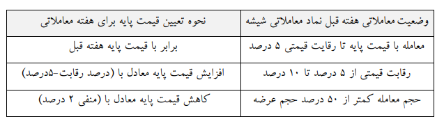 نحوه محاسبه قیمت پایه شیشه جام در معاملات گواهی سپرده نحوه محاسبه قیمت پایه شیشه جام در معاملات گواهی سپرده