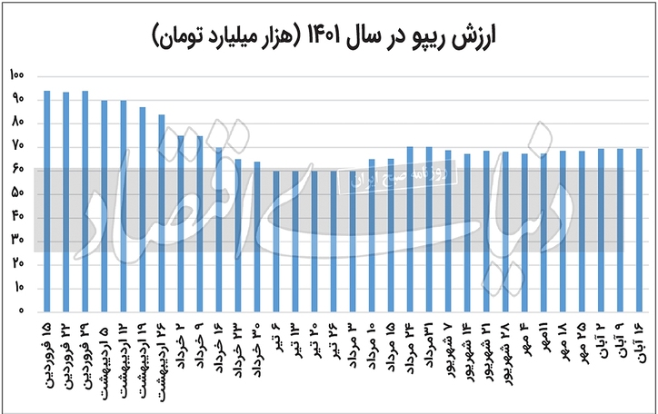 استقراض غیرمستقیم روی دور تکرار