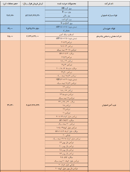 فولاد در صدر ایستاد فولاد در صدر ایستاد