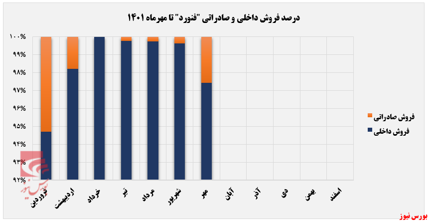 کاهش درآمد ماهانه ۴۳ درصدی کاهش درآمد ماهانه ۴۳ درصدی