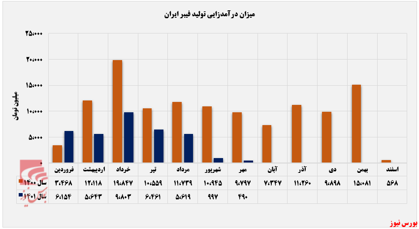 اوضاع نابسامان فیبر ایران اوضاع نابسامان فیبر ایران