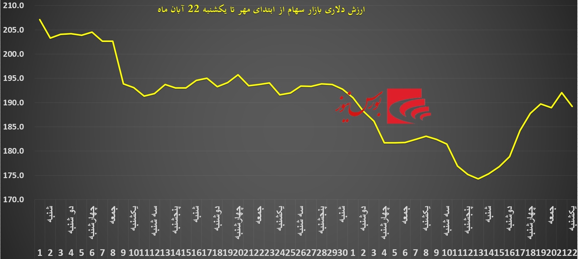 گام&zwnj;های لرزان بازار سهام در مسیر صعودی