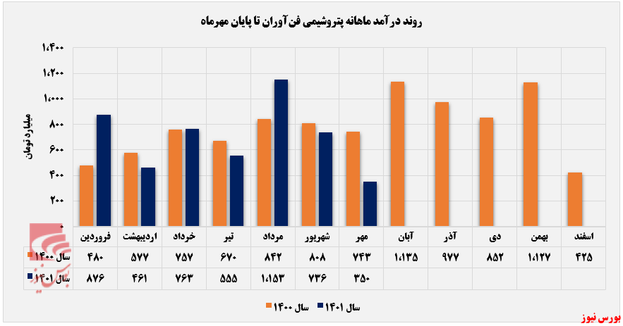 سقوط درآمدی پتروشیمی فنآوران از قله سقوط درآمدی پتروشیمی فنآوران از قله