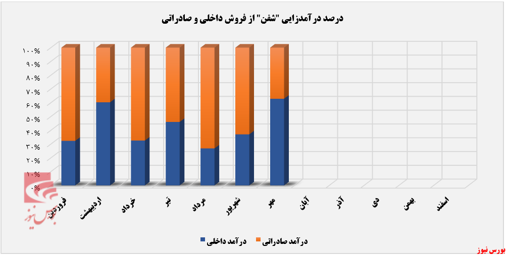 سقوط درآمدی پتروشیمی فنآوران از قله سقوط درآمدی پتروشیمی فنآوران از قله