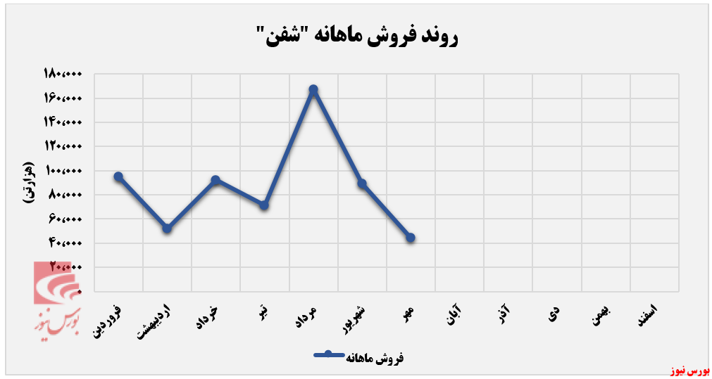سقوط درآمدی پتروشیمی فنآوران از قله سقوط درآمدی پتروشیمی فنآوران از قله
