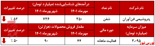 سقوط درآمدی پتروشیمی فنآوران از قله سقوط درآمدی پتروشیمی فنآوران از قله