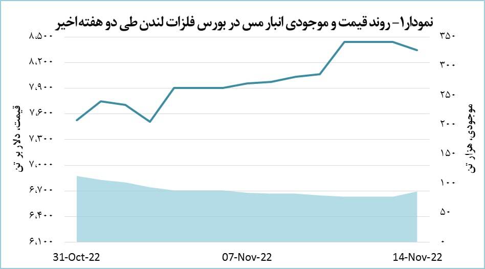 قیمت مس ۹۵ دلار کاهش یافت قیمت مس ۹۵ دلار کاهش یافت