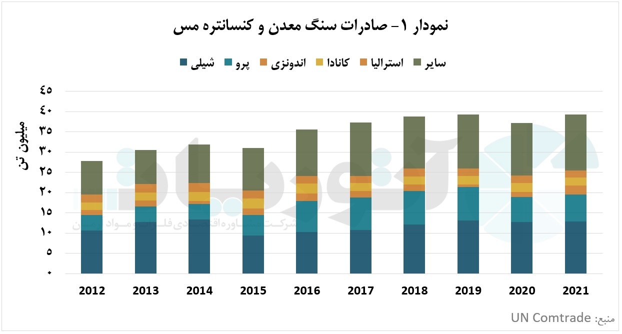 پیشبینی تحول در میزان واردات آتی کنسانتره مس در چین پیشبینی تحول در میزان واردات آتی کنسانتره مس در چین
