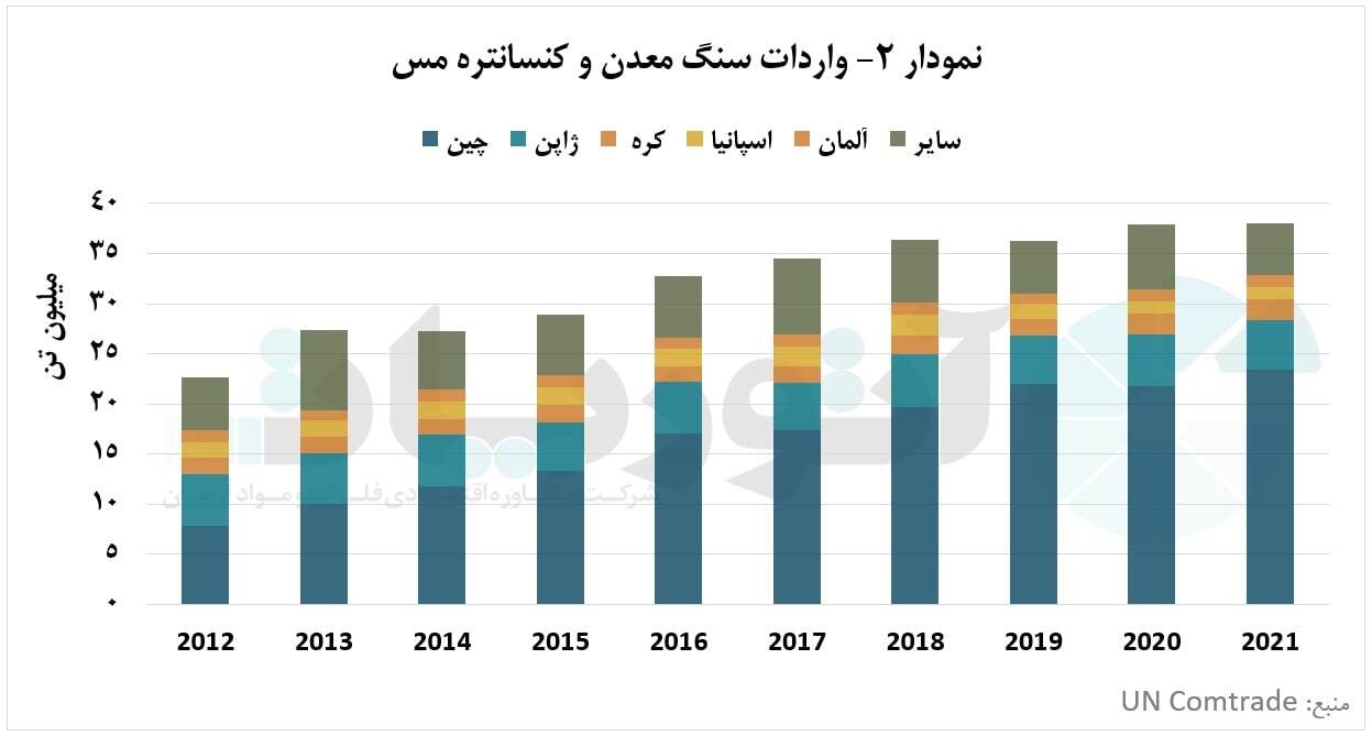 پیشبینی تحول در میزان واردات آتی کنسانتره مس در چین پیشبینی تحول در میزان واردات آتی کنسانتره مس در چین
