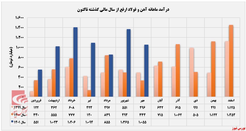 کاهش حرارت درآمدزایی آهن و فولاد ارفع