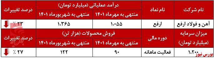 کاهش حرارت درآمدزایی آهن و فولاد ارفع
