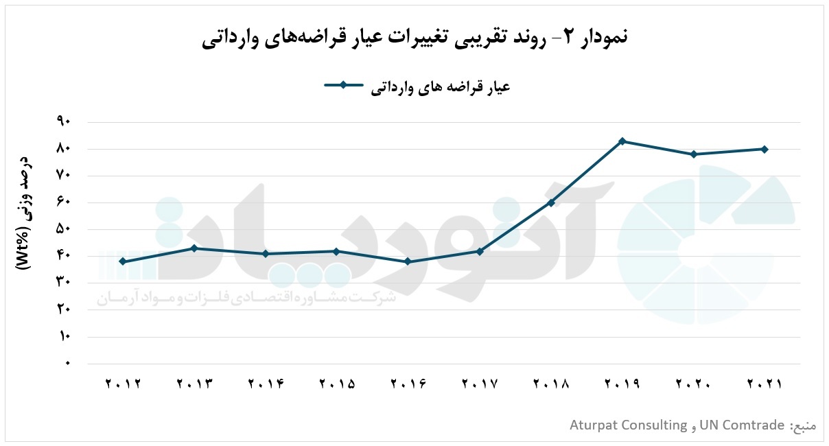 بررسی معاملات مس بین دولت چین و دیگر کشور&zwnj;ها