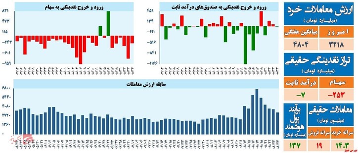 انتظار ادامه موج جدید صعودی با بالا رفتن ارزش معاملات
