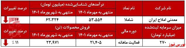 ریزش ۱۱ درصد فروش ماهانه ریزش ۱۱ درصد فروش ماهانه